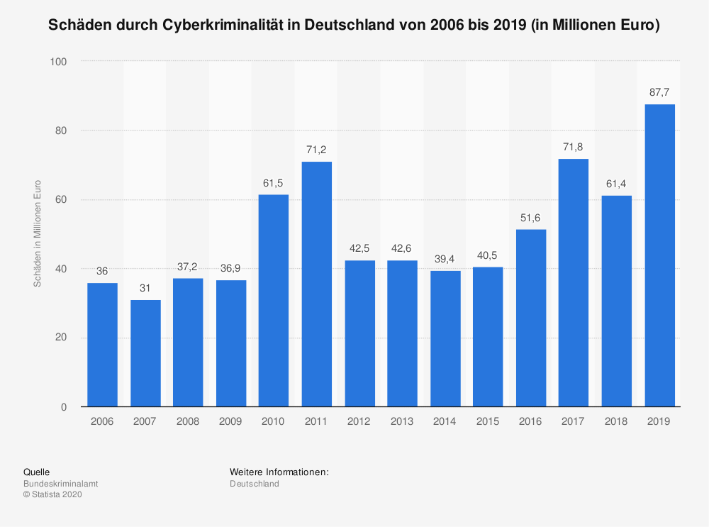 Schutz vor Ransomware in der Videokommunikation: Statistik zur Cyberkriminalität in Deutschland, 2006 bis 2019 (in Millionen Euro)