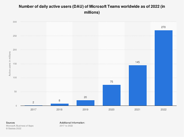 Statista-Grafik zur Zahl der täglich aktiven MS-Teams-User im Jahr 2022, angegeben in Millionen
