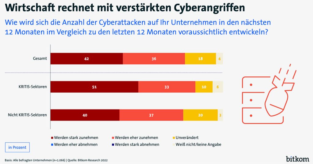 Bitkom-Grafik zu erwarteten Cyberangriffen auf deutsche Webseiten.